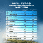 Mart Ayında Yenilenebilir Kaynaklı Elektrik Üretimi 19,46 Milyar Kilovatsaate Ulaştı