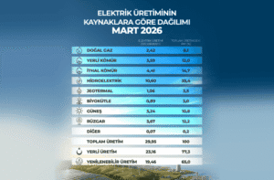 Mart Ayında Yenilenebilir Kaynaklı Elektrik Üretimi 19,46 Milyar Kilovatsaate Ulaştı