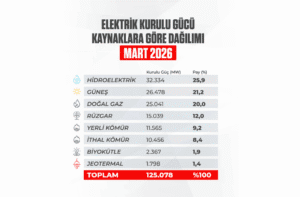 Türkiye’de Elektrik Kurulu Gücü Mart 2026’da 125 Bin 78 MW’a Ulaştı, Güneş Enerjisinin Payı Yükseldi